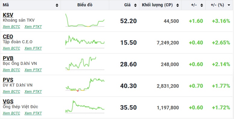 VN-Index vượt 1.260 điểm