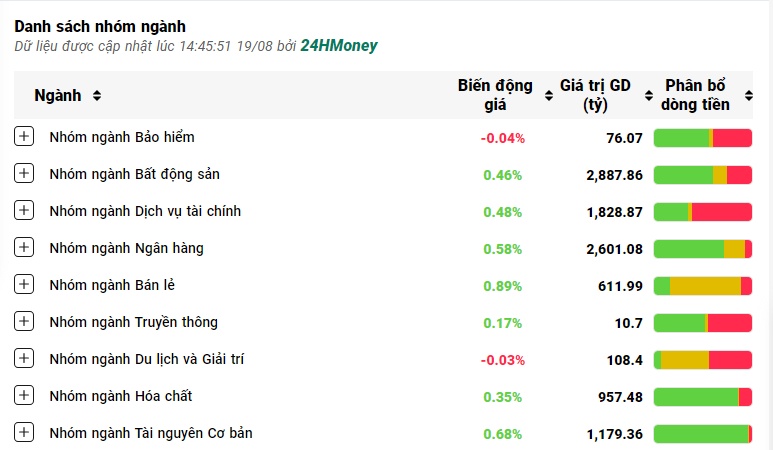 VN-Index vượt 1.260 điểm