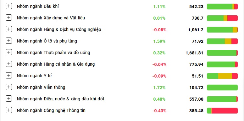 VN-Index vượt 1.260 điểm