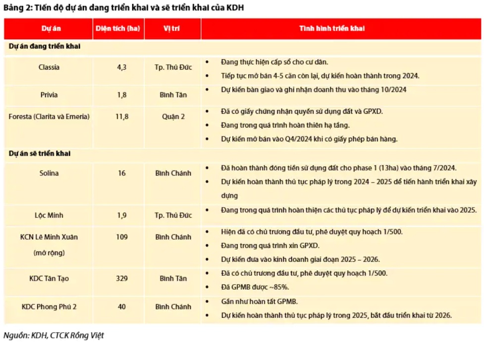 KDH sắp mở bán dự án bất động sản 118.000m2 tại Thủ Đức?