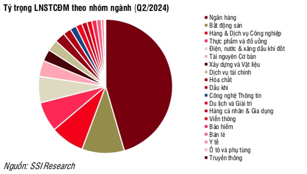 Ngành ngân hàng đóng góp 45,6% tổng lợi nhuận toàn thị trường quý 2