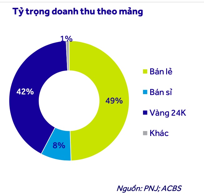 Cổ phiếu vàng duy nhất trên sàn chứng khoán vừa lập kỷ lục mới