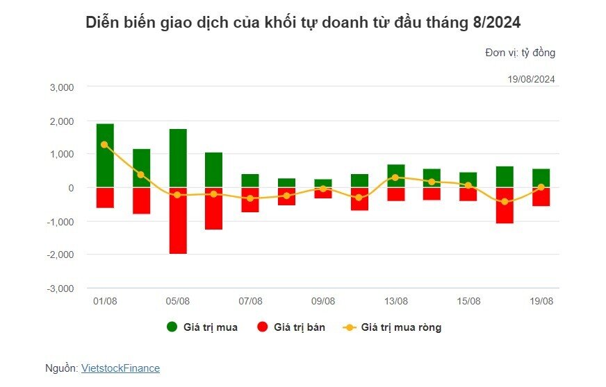 Theo dấu dòng tiền cá mập 19/08: Khối ngoại tiếp tục bán ròng nhưng gom mạnh cổ phiếu VNM