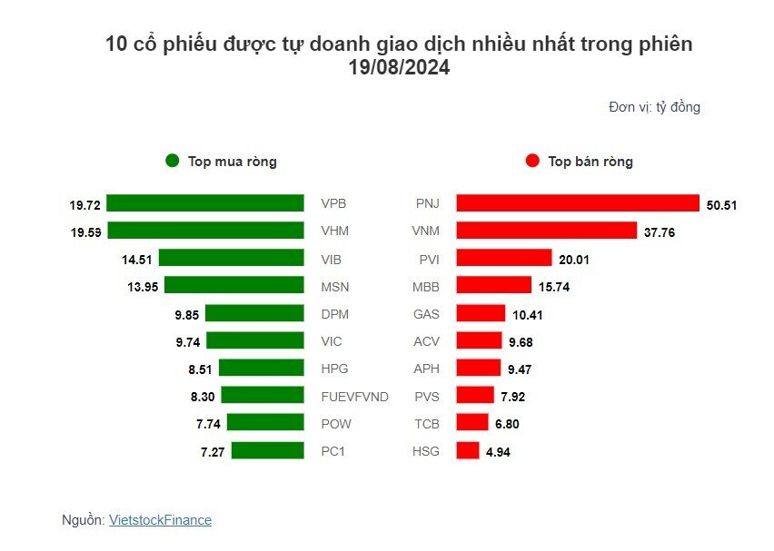 Theo dấu dòng tiền cá mập 19/08: Khối ngoại tiếp tục bán ròng nhưng gom mạnh cổ phiếu VNM