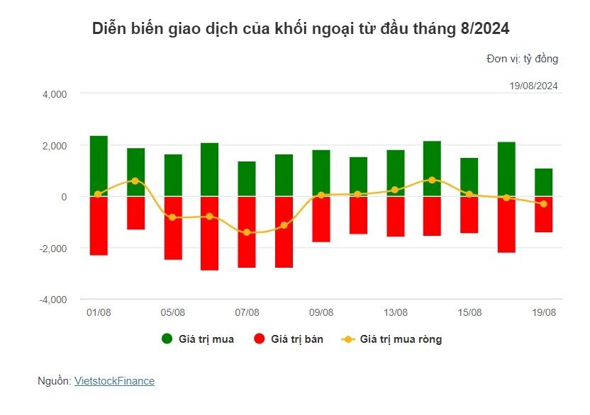 Theo dấu dòng tiền cá mập 19/08: Khối ngoại tiếp tục bán ròng nhưng gom mạnh cổ phiếu VNM