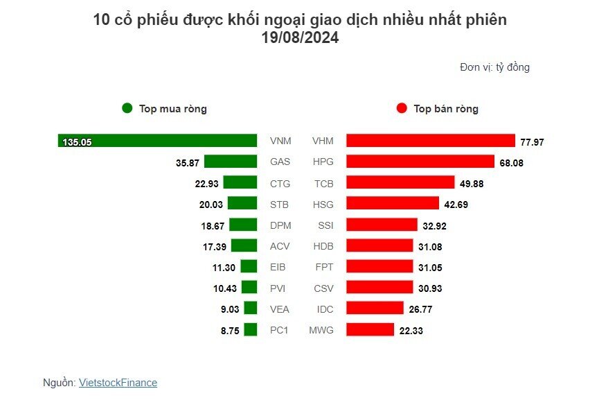 Theo dấu dòng tiền cá mập 19/08: Khối ngoại tiếp tục bán ròng nhưng gom mạnh cổ phiếu VNM