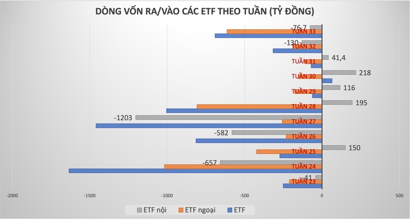 Các quỹ ETF bất ngờ bị rút vốn mạnh, lũy kế từ đầu năm rút ròng gấp 12 lần cả năm 2023