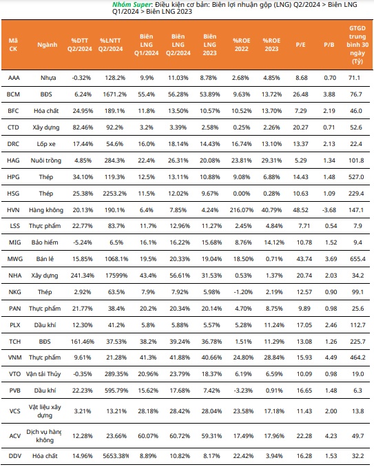 28 “siêu cổ phiếu” tăng trưởng vượt trội từ KQKD quý 2