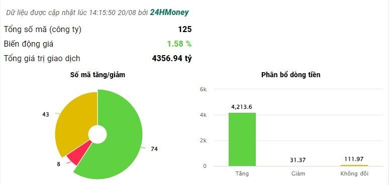 Cổ phiếu PDR, DXG 'trắng bên bán', nhóm BĐS tăng 'bốc đầu' chỉ trong ít ngày