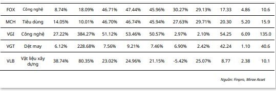 28 “siêu cổ phiếu” tăng trưởng vượt trội từ KQKD quý 2