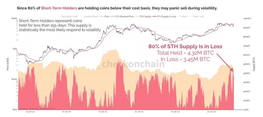 3/4 tổng số Bitcoin đã nằm yên trong hơn 6 tháng