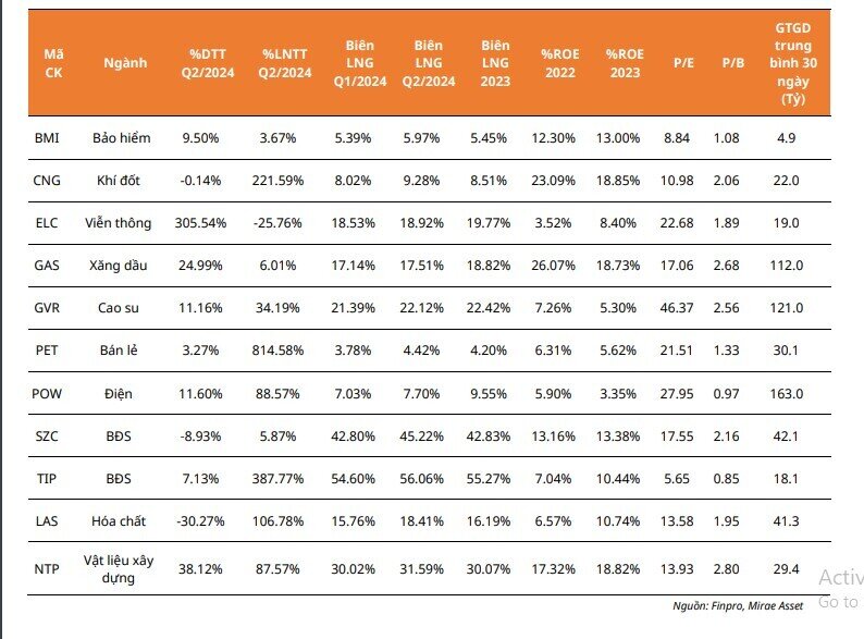 Lọc KQKD quý 2/2024, CTCK gọi tên 28 ‘siêu’ cổ phiếu gồm nhiều cái tên hot MWG, HPG, CTD...