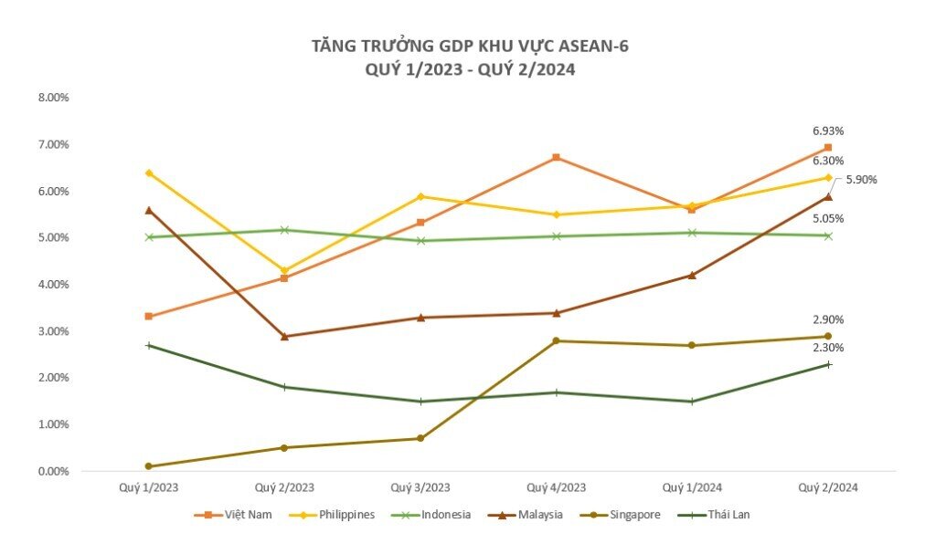 Với GDP tăng 6,9% trong quý 2, Việt Nam có dẫn đầu khu vực?