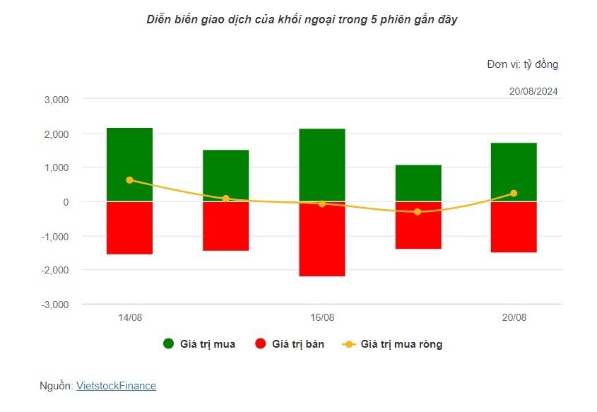 Theo dấu dòng tiền cá mập 20/08: Dòng tiền ngược chiều tại VCB