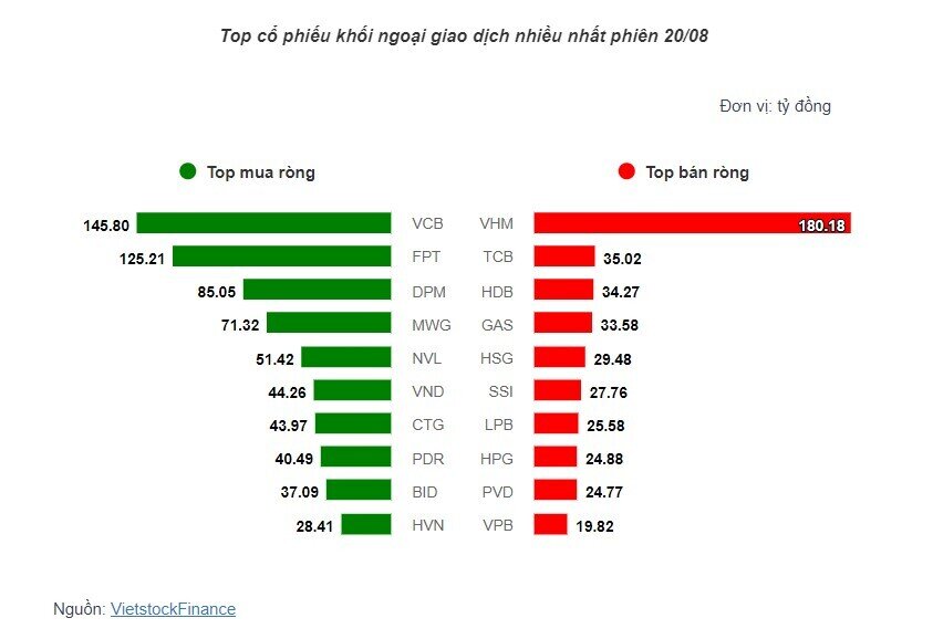 Theo dấu dòng tiền cá mập 20/08: Dòng tiền ngược chiều tại VCB