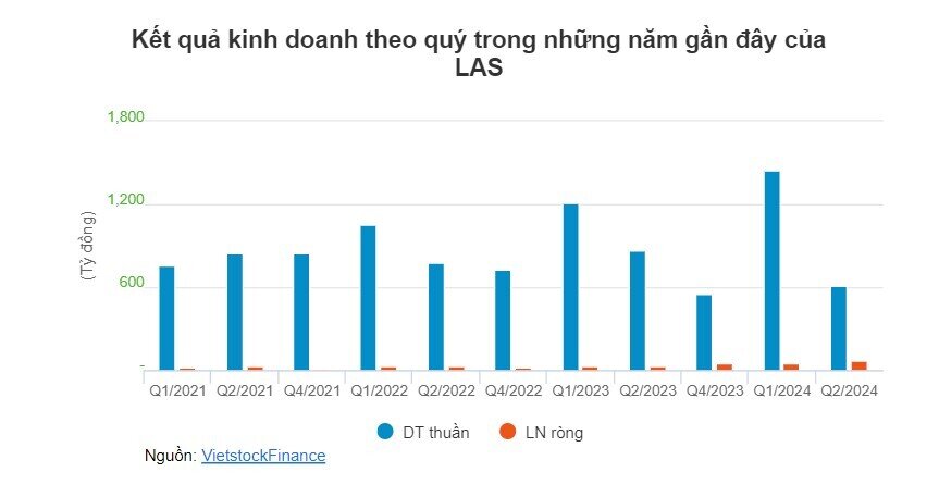 LAS sắp chi gần 113 tỷ đồng cổ tức trong tháng 9