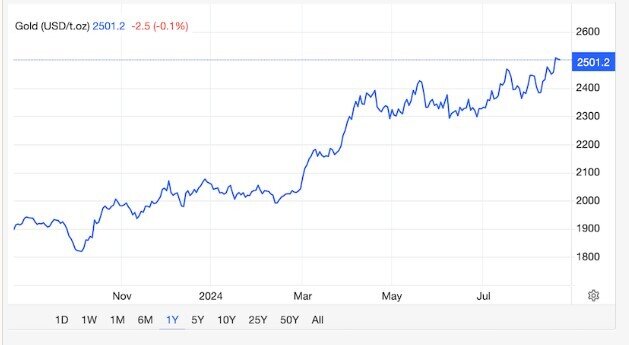 Vàng lập kỷ lục trên 2.500 USD/ounce, điều gì đang chờ sắp tới?