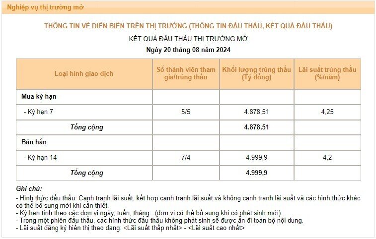 NHNN tiếp tục giảm lãi suất tín phiếu phiên 20/8