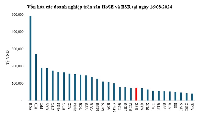 “Ông lớn” Lọc Hóa dầu Bình Sơn (BSR) đã nộp hồ sơ đăng ký niêm yết lên HOSE