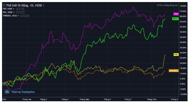MWG, FRT, PNJ bứt phá mạnh, VNM, MSN, SAB mới bắt đầu nóng máy