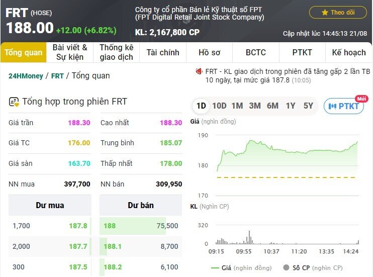 Cổ phiếu FRT lập đỉnh giá mới