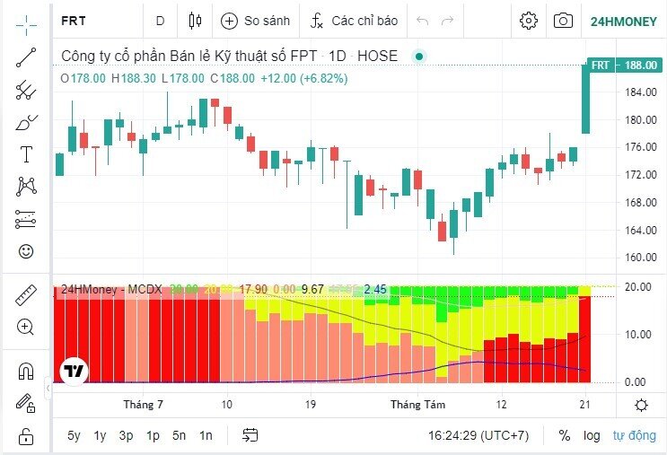 Cổ phiếu FRT lập đỉnh giá mới