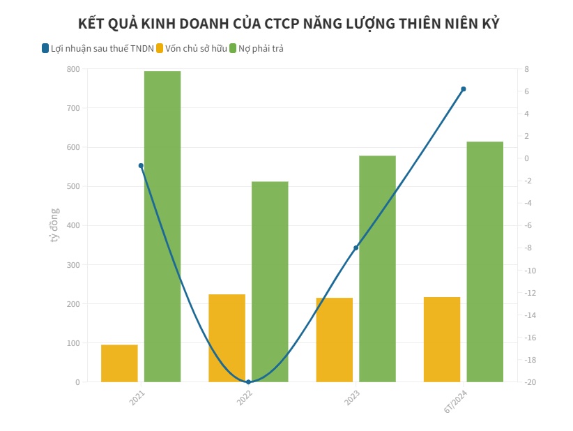 Năng lượng Thiên Niên Kỷ báo lãi tăng 40 lần so với cùng kỳ