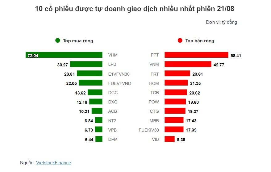 Theo dấu dòng tiền cá mập 21/08: Khối ngoại "gom" mạnh cổ phiếu FPT