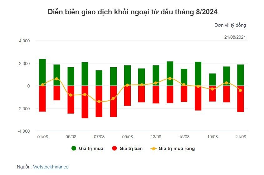 Theo dấu dòng tiền cá mập 21/08: Khối ngoại "gom" mạnh cổ phiếu FPT