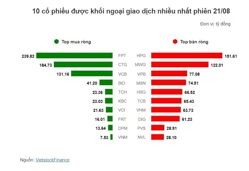 Theo dấu dòng tiền cá mập 21/08: Khối ngoại "gom" mạnh cổ phiếu FPT