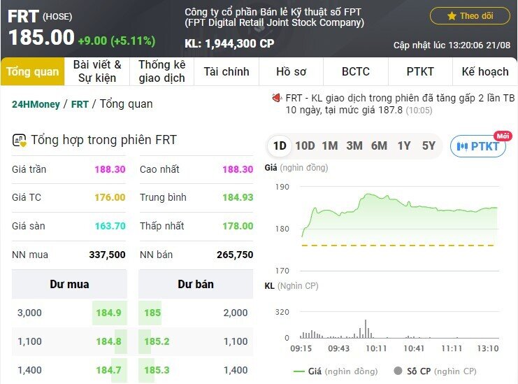 Cổ phiếu lập đỉnh lịch sử mới, vốn hóa FRT chạm ngưỡng 1 tỷ USD