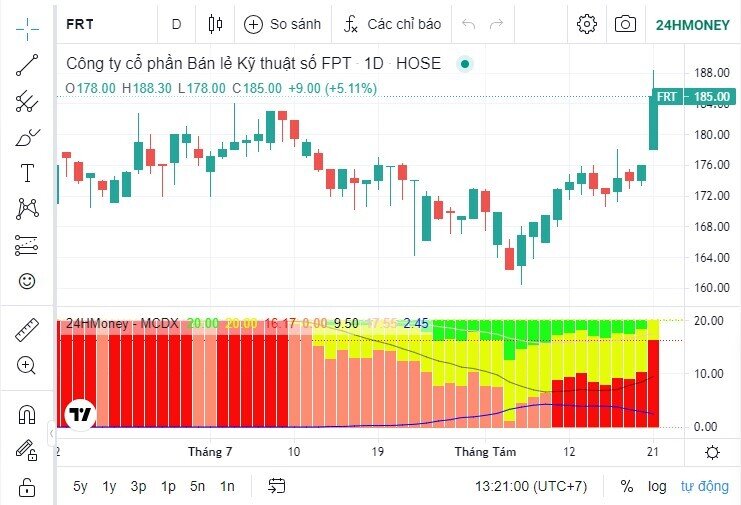 Cổ phiếu lập đỉnh lịch sử mới, vốn hóa FRT chạm ngưỡng 1 tỷ USD