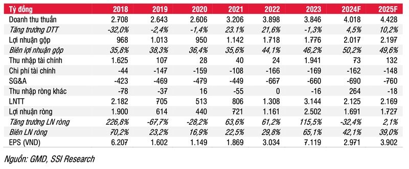 SSI Research đặt target cho GMD chỉ 84.000 đồng/cổ phiếu