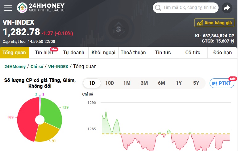 Dòng tiền suy yếu, VN-Index giảm nhẹ