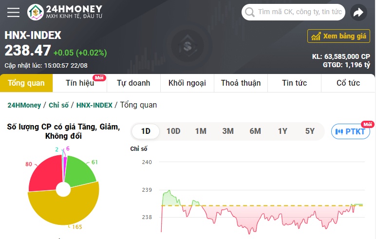 Dòng tiền suy yếu, VN-Index giảm nhẹ