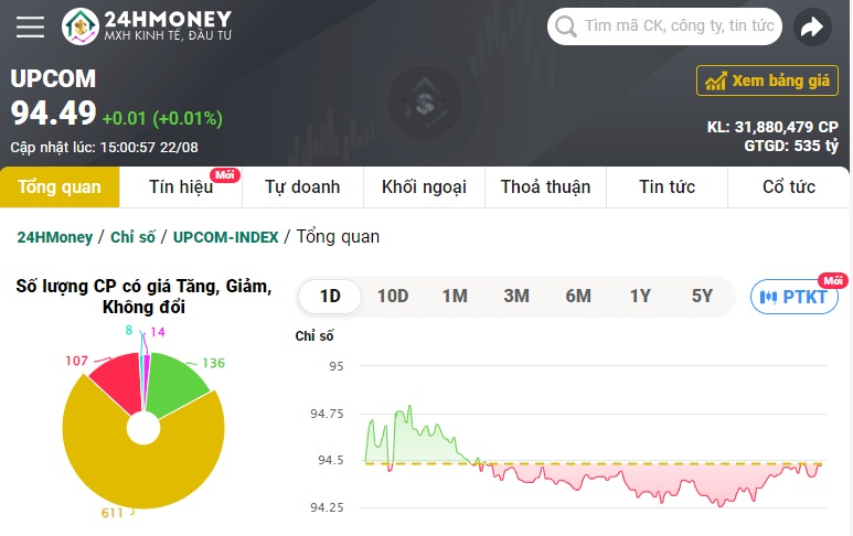 Dòng tiền suy yếu, VN-Index giảm nhẹ