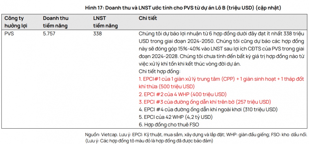 2 gói thầu trị giá 567 triệu USD của PVS sắp được khởi công trong quý 3/2024