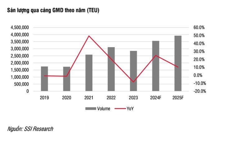 SSI Research đặt target cho GMD chỉ 84.000 đồng/cổ phiếu