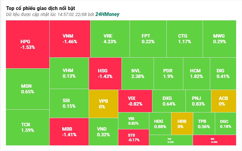 Dòng tiền suy yếu, VN-Index giảm nhẹ