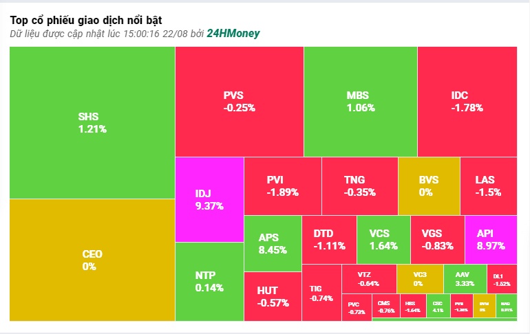 Dòng tiền suy yếu, VN-Index giảm nhẹ