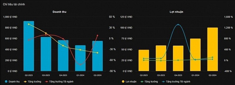 Chứng khoán Tiên Phong (TPS) vay 1.500 tỷ đồng từ Vietcombank