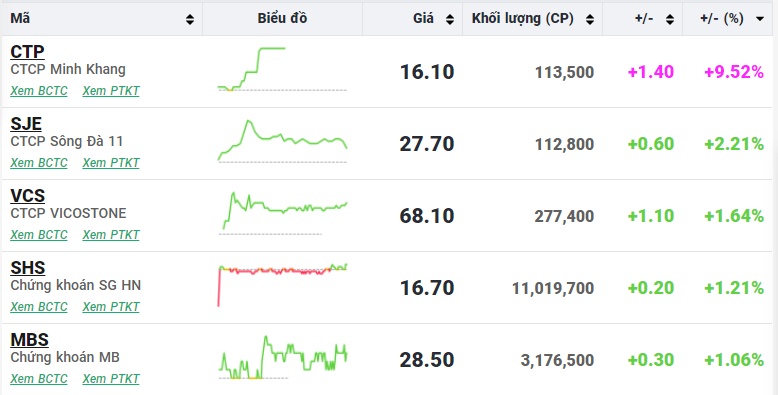 Dòng tiền suy yếu, VN-Index giảm nhẹ