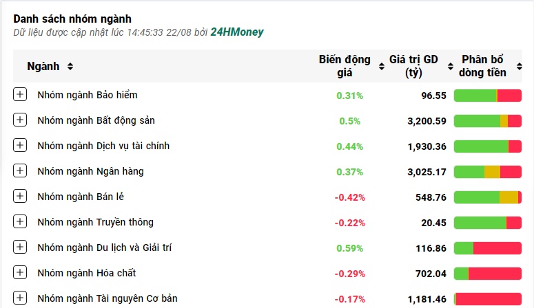 Dòng tiền suy yếu, VN-Index giảm nhẹ