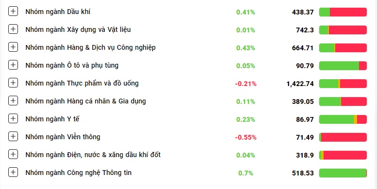 Dòng tiền suy yếu, VN-Index giảm nhẹ