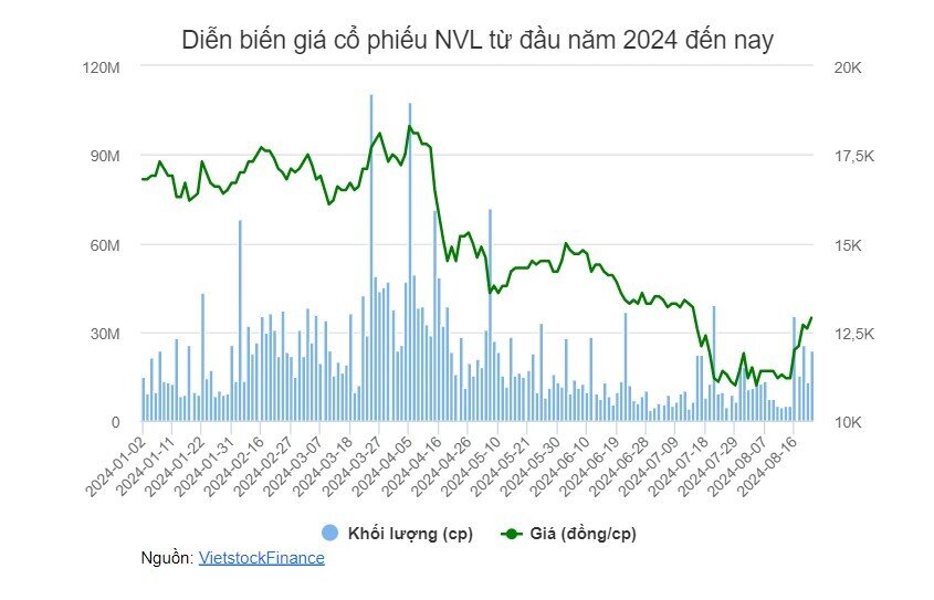 Novagroup muốn bán thêm 3 triệu cp NVL