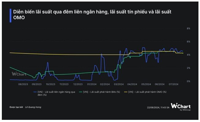 NHNN bắt đầu lỏng tay hơn với chính sách tiền tệ