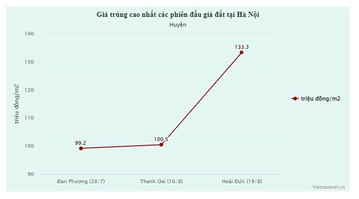 Nóng bỏng tay nghề 'đấu giá bán chênh', độc chiêu thổi giá đất