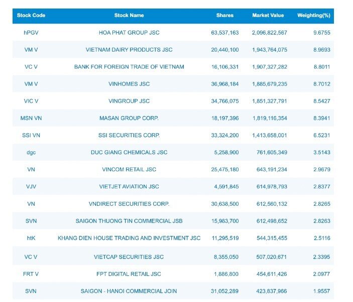 Một quỹ ETF kéo dài chuỗi ngày rút vốn, xả một mạch gần 3.000 tỷ đồng cổ phiếu