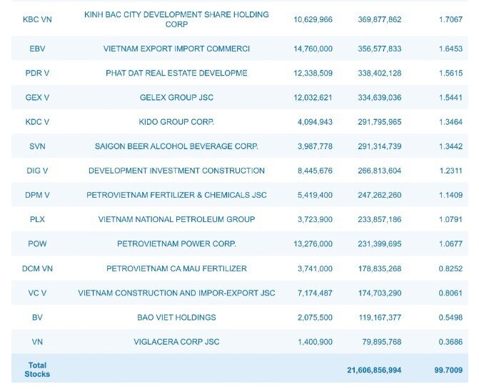 Một quỹ ETF kéo dài chuỗi ngày rút vốn, xả một mạch gần 3.000 tỷ đồng cổ phiếu