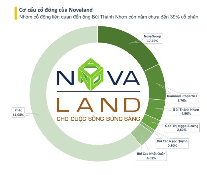 Nhóm cổ đông liên quan đến Chủ tịch Novaland ngày càng gần "lằn ranh đỏ"